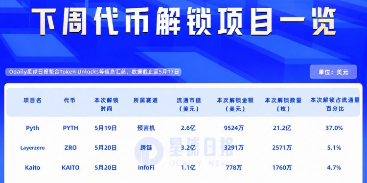 一周代币解锁：PYTH解锁高达流通量37%代币
