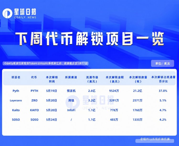 一周代币解锁：PYTH解锁高达流通量37%代币
