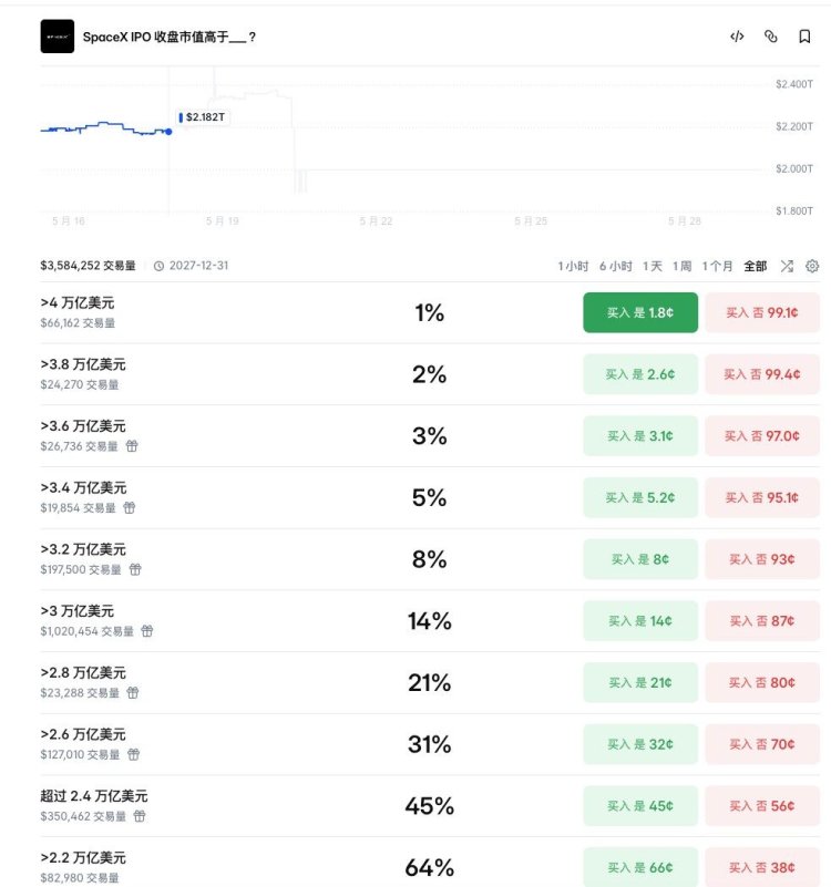 30分钟闪崩45%，SpaceX还没上市散户就挨了一拳