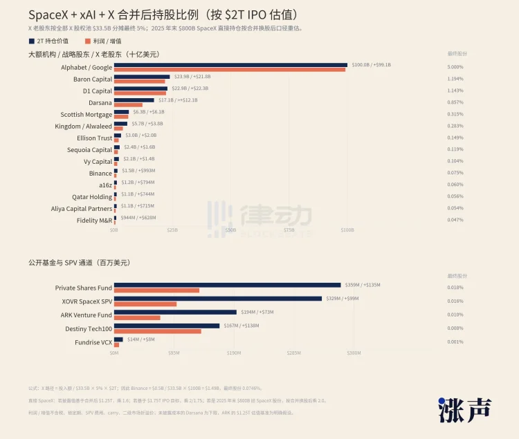 SpaceX造富潮下的「盲盒股东」:层层套娃,谁在裸泳?