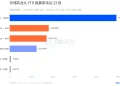 一年暴涨39倍，美股存储板块还能买吗？
