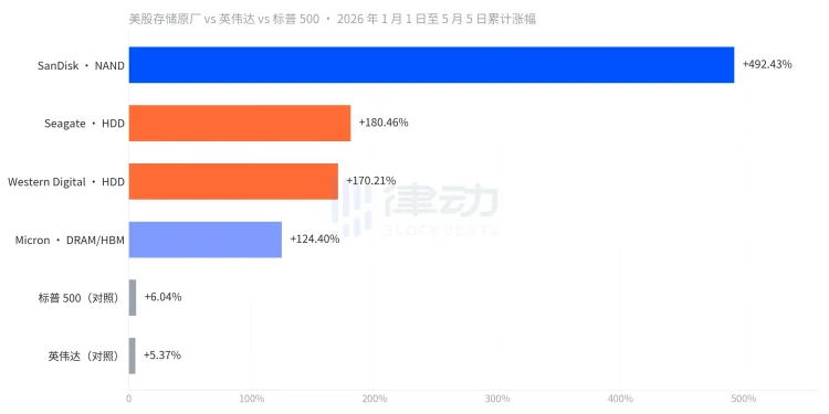 一年暴涨39倍，美股存储板块还能买吗？