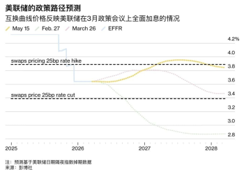 火币成长学院｜加密市场宏观研报：美联储权力交接，债券收益率飙升，流动性拐点或将至