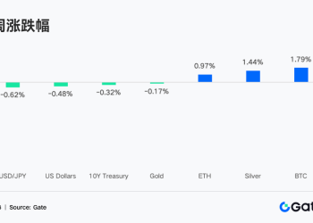 Gate 机构周报：BTC 挤空行情放缓，Aave 资金利率回归理性