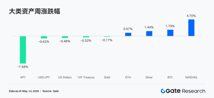 Gate 机构周报:BTC 挤空行情放缓,Aave 资金利率回归理性