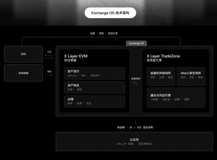 OKX Exchange OS让交易市场从「集权」回归「集市」