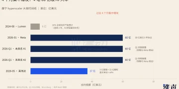 给iPhone造玻璃的公司，股价因为AI涨了5倍