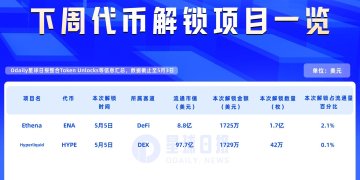 一周代币解锁：ENA解锁价值约1700万美元代币