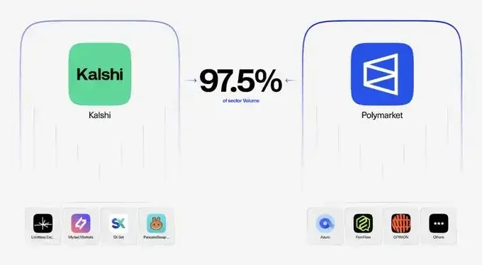 Polymarket与Kalshi统治97.5%交易量,预测市场还有黑马吗?