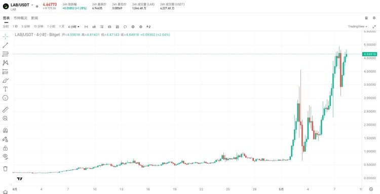 ZachXBT再出手:悬赏1万美元追查LAB代币操纵