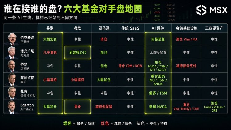 六巨头诸神之战:13F 美股持仓全景,顶级机构开始互为对手盘?