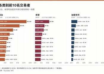 人均赚千万美元，Polymarket的顶尖交易员都使用什么策略？