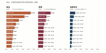 人均赚千万美元，Polymarket的顶尖交易员都使用什么策略？