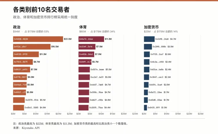 人均赚千万美元，Polymarket的顶尖交易员都使用什么策略？