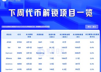 一周代币解锁:HYPE解锁6.5亿美元代币