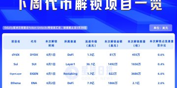 一周代币解锁：HYPE解锁6.5亿美元代币