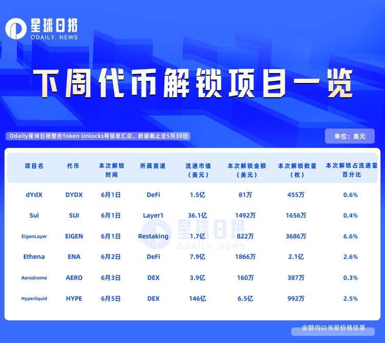 一周代币解锁：HYPE解锁6.5亿美元代币