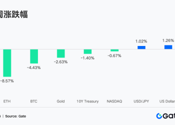 Gate 机构周报：BTC 波动率上行，LST 全板块回撤