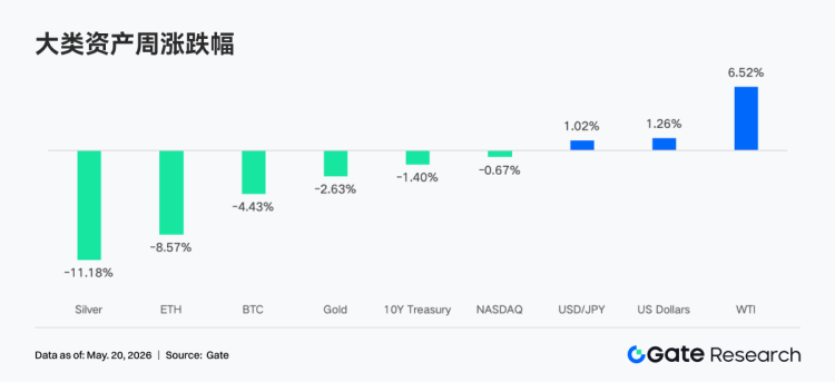 Gate 机构周报：BTC 波动率上行，LST 全板块回撤