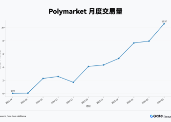 Gate 研究院：Polymarket 增长加速，Gate 布局预测市场新入口