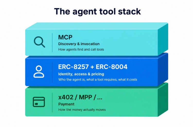 让 AI Agent 自己调用 API、购买权限与完成支付，ERC-8257 如何实现？