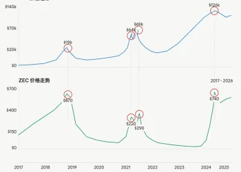 坐庄ZEC，比特币矿工的「阳谋」