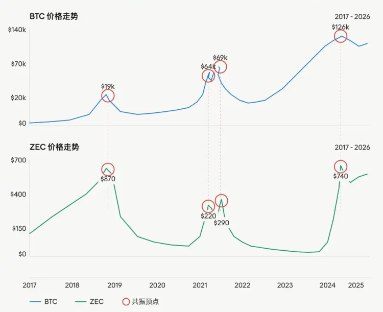 坐庄ZEC，比特币矿工的「阳谋」