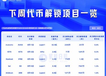 一周代币解锁：STRK解锁流通量4%代币但拉盘