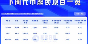 一周代币解锁：STRK解锁流通量4%代币但拉盘