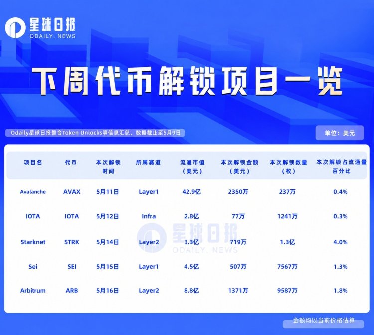一周代币解锁：STRK解锁流通量4%代币但拉盘
