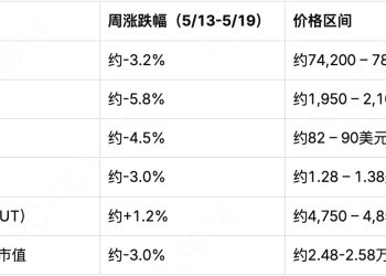 MEXC Alpha Trader 投研周报 | 比特币失守75,000美元：加息预期与制度利好如何拉扯市场？