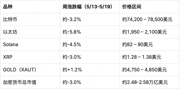 MEXC Alpha Trader 投研周报 | 比特币失守75,000美元：加息预期与制度利好如何拉扯市场？