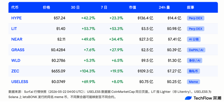 从HYPE到ZEC，拆解山寨局部行情的四条主线