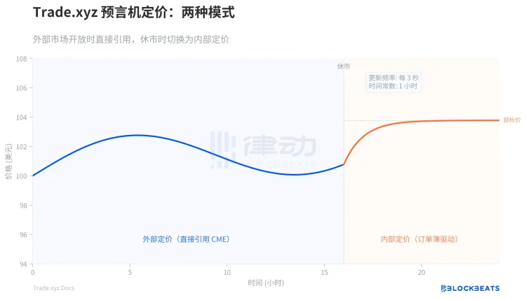 拆解tradeXYZ定价机制，他们是如何提前定价的？
