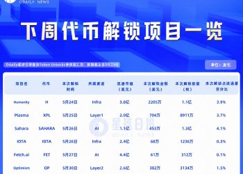 一周代币解锁:Sahara解锁达流通量4.1%代币