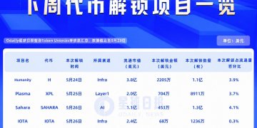 一周代币解锁：Sahara解锁达流通量4.1%代币