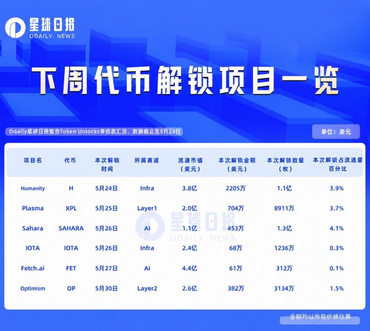 一周代币解锁：Sahara解锁达流通量4.1%代币
