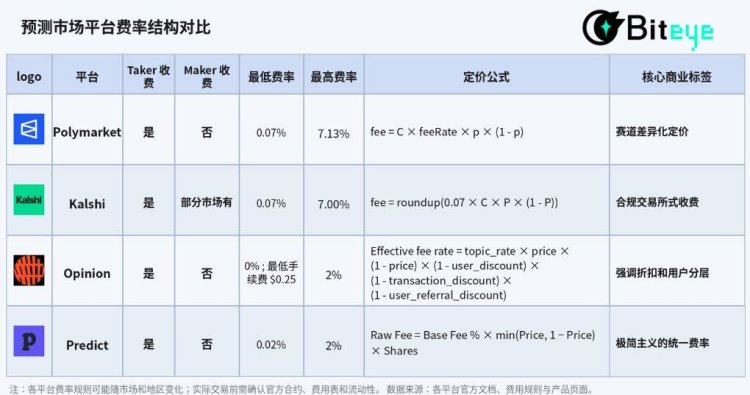 预测市场是摇钱树吗？深度拆解其盈利模式