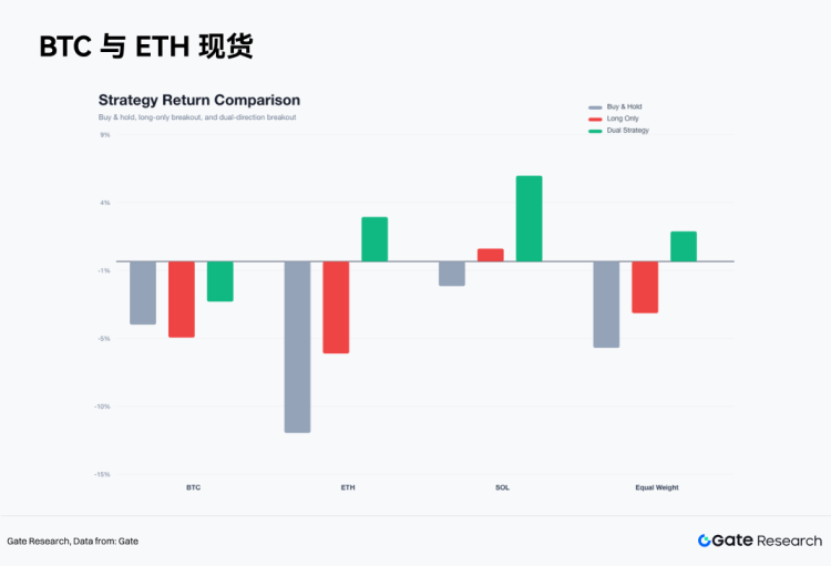 Gate 研究院：ETF 流出压制风险偏好，双向系统穿越弱势市场