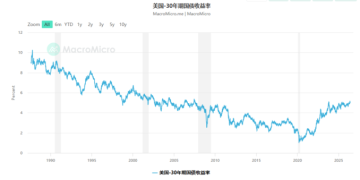30年美债收益率再破5%，「一切都廉价」的时代落幕了