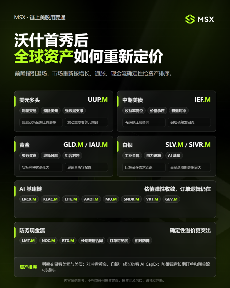 新主席、旧通胀、超预期就业：沃什首秀后，全球资产如何重新定价？