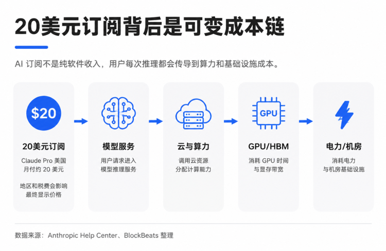 你的AI月费被谁分走了？一张图拆解20美元背后的算力供应链