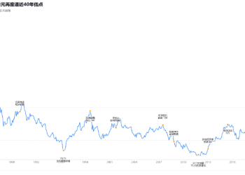 日元逼近40年最低:日本央行已加至1%,为什么还是挡不住?