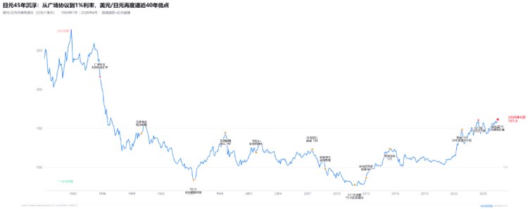 日元逼近40年最低：日本央行已加至1%，为什么还是挡不住？