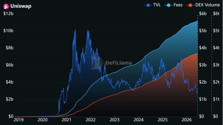华尔街重估DeFi：渣打研报为何押注UNI四年40倍？