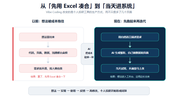 我用 AI 给自己搭了一个投资工作台