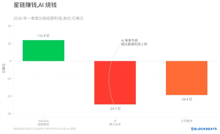 星链赚钱，AI烧钱，1.7万亿的SpaceX，买不买？
