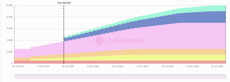 一周代币解锁：HOME解锁超流通量20%代币