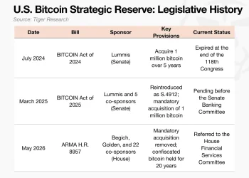 Tiger Research：美国战略比特币储备，市场该高兴还是该失望？