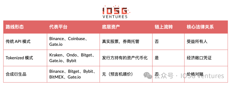 你在CEX买到的真不是美股：拆解94%清算垄断与五层管道下的权益蒸发